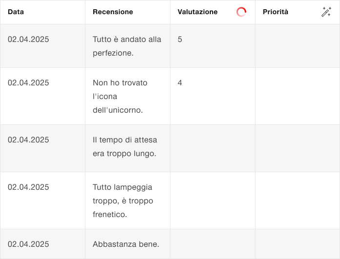 Esempio di indicatore di carico in una tabella